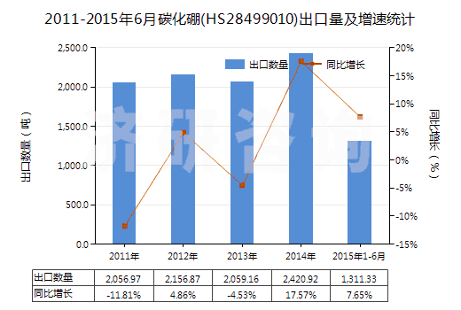2011-2015年6月碳化硼(HS28499010)出口量及增速統(tǒng)計(jì)